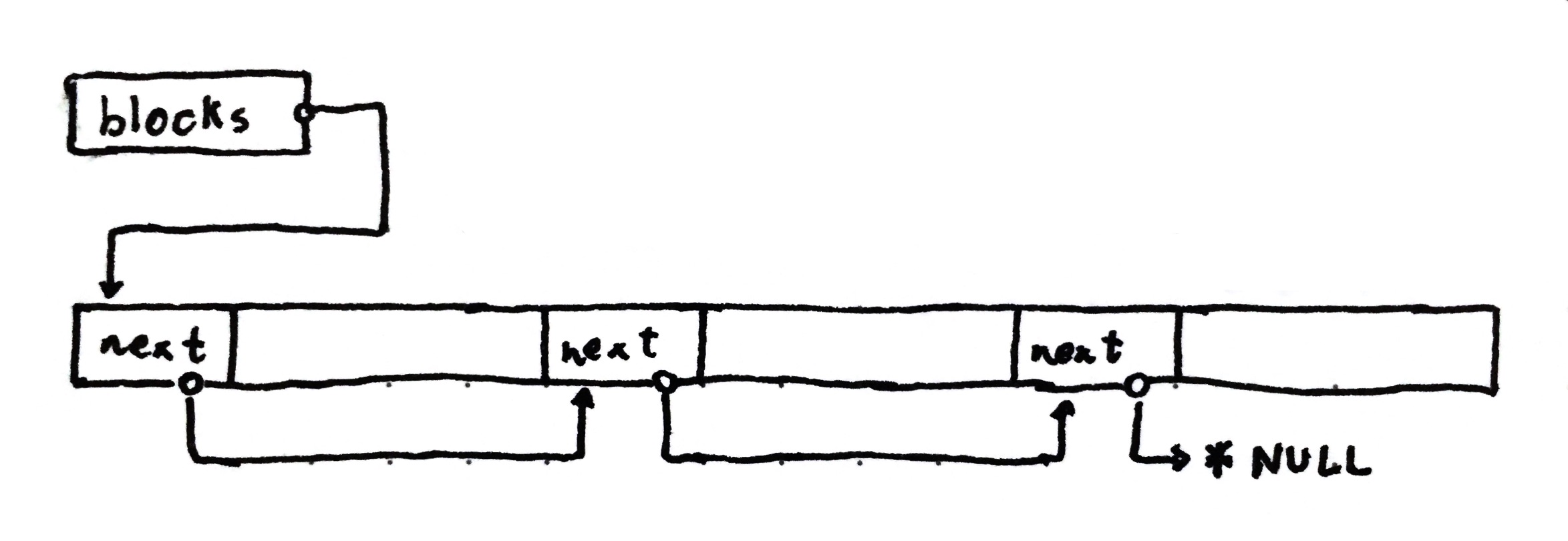 Block allocator