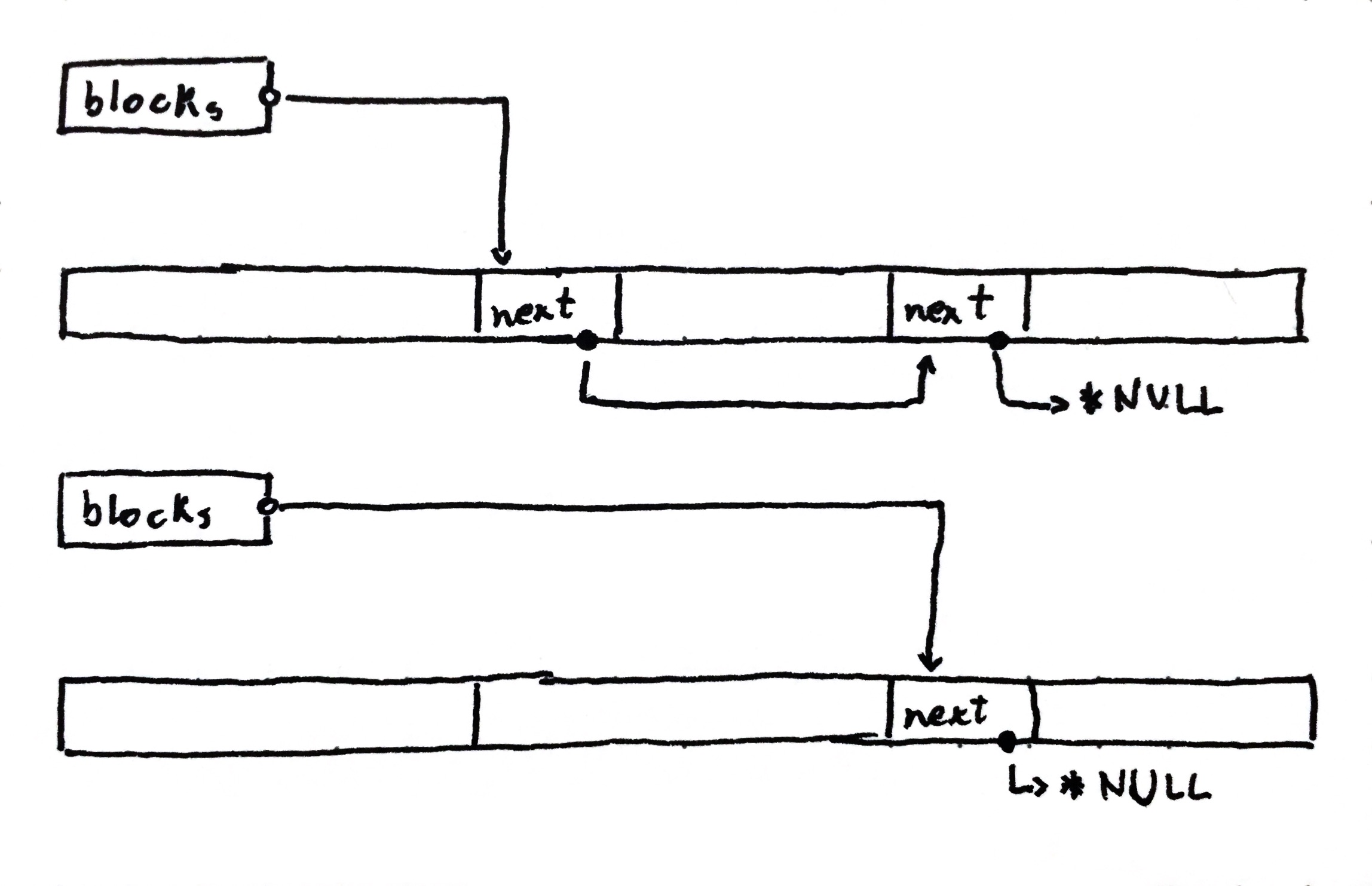 Block allocator after one allocation