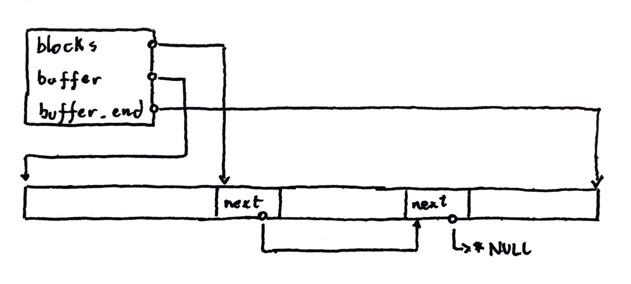 Block allocator after free